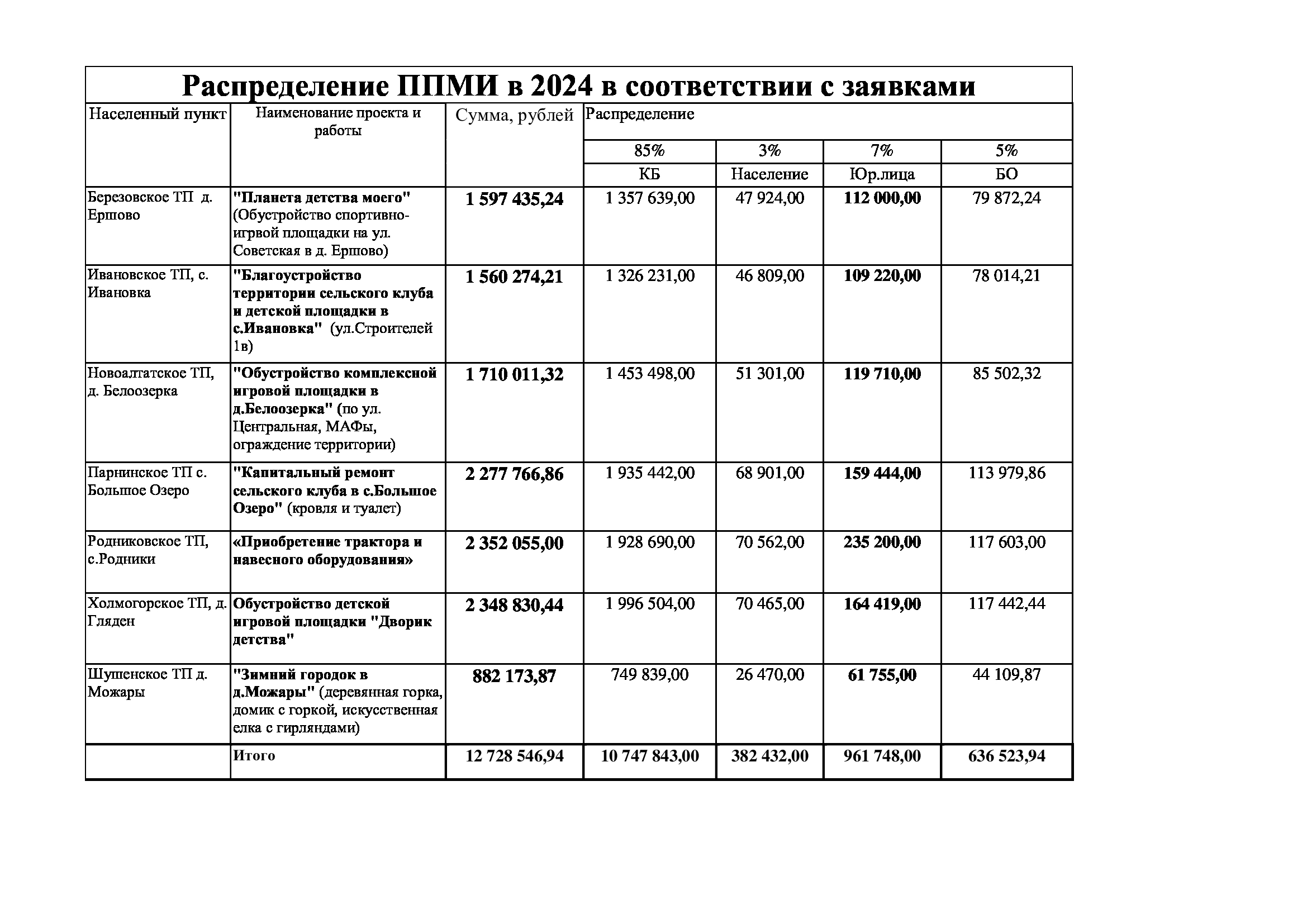 Распределение ППМИ факт